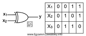 Na rysunku przedstawiono symbol graficzny i tabele zależności 
