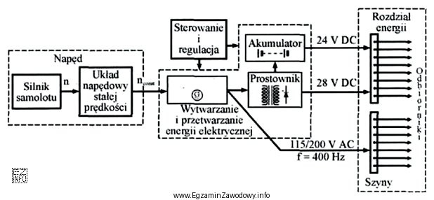 Na rysunku przedstawiono schemat struktury układu elektroenergetycznego, w któ