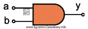 Przedstawiony symbol graficzny oznacza bramkę logiczną