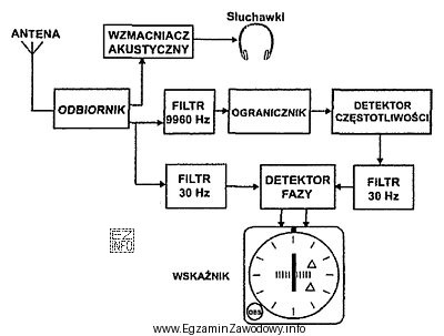 Schemat przedstawia odbiornik pokładowy, który jest elementem systemu 