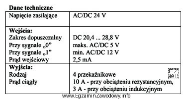 W tabeli podano dane techniczne sterownika PLC. Jakim maksymalnym prą
