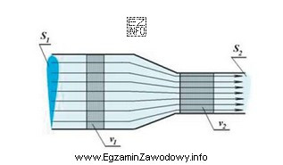 Ciecz płynie rurą o przekroju S<sub>1</sub> = 0, 012 m<