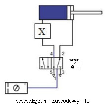 Który zawór należy zamontować pomiędzy wyjś