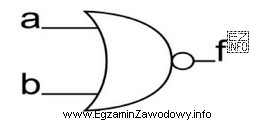 Wyjście bramki logicznej przedstawionej na schemacie ma stan wysoki, 