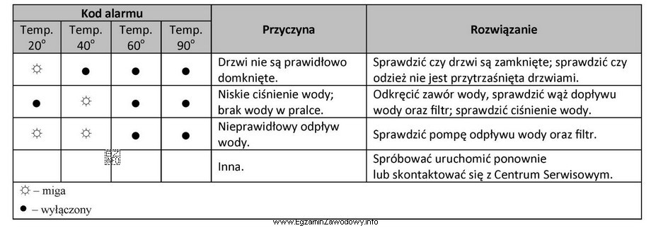 W pralce automatycznej błąd jest sygnalizowany za pomocą diodowych 