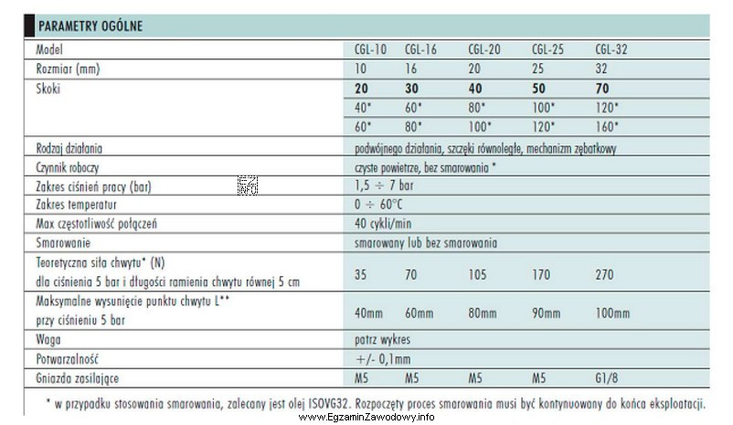 W robocie przemysłowym uszkodzeniu uległ chwytak ze szczękami 