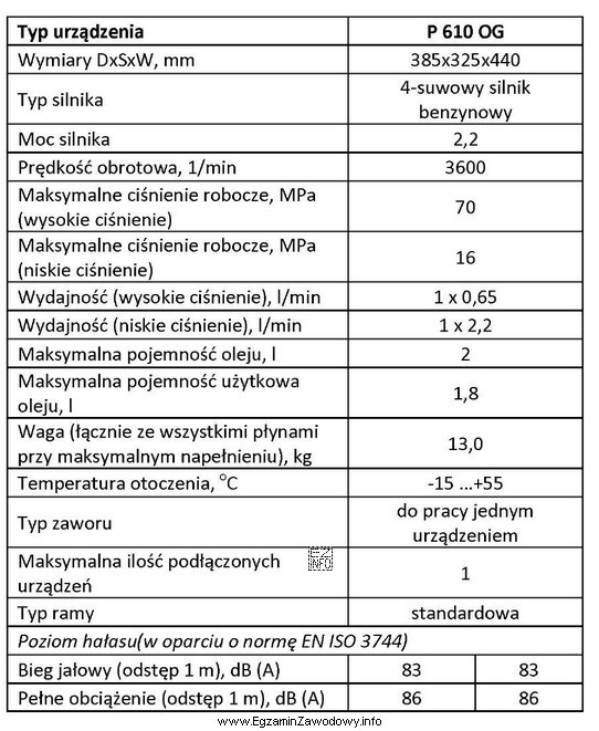 Parametry zamieszczone w tabeli dotyczą