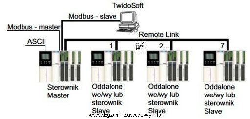 Na podstawie przedstawionej na rysunku architektury komunikacji określ, któ