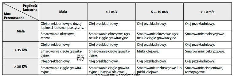 Do smarowania przekładni łańcuchowej przenoszącej moc 30 kW, 
