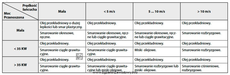 Do smarowania przekładni łańcuchowej przenoszącej moc 30 