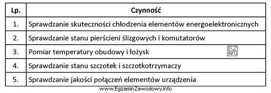 Które z wymienionych w tabeli czynności wchodzą w 
