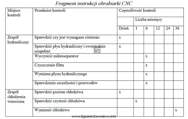 Na podstawie fragmentu instrukcji obrabiarki CNC określ, jak czę