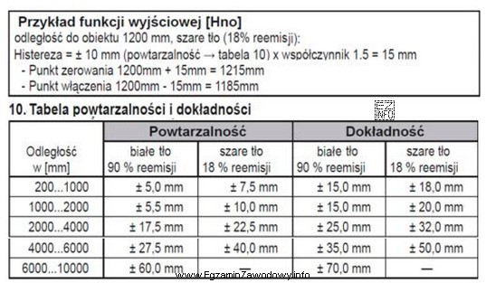 Na podstawie danych katalogowych optycznego czujnika odległości okreś