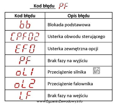 Na wyświetlaczu falownika podłączonego do silnika pojawił się 