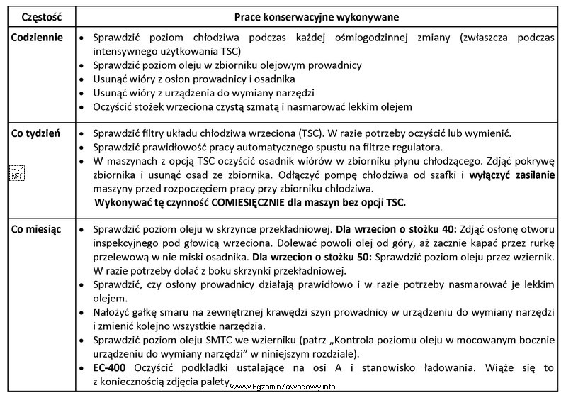 Na podstawie załączonego fragmentu instrukcji obsługi frezarki 