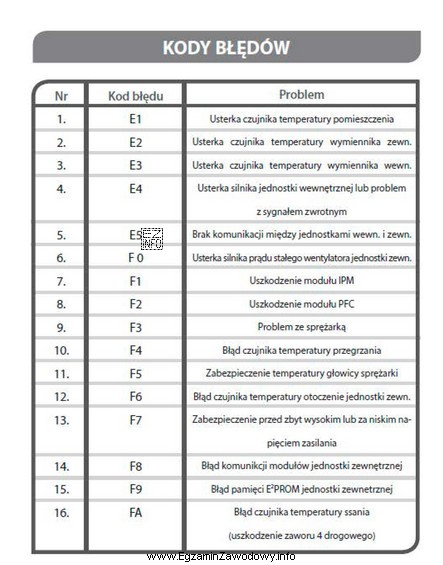 Na podstawie fragmentu instrukcji serwisowej wskaż prawdopodobną przyczynę nieprawidłowej 