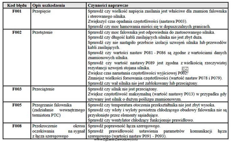 Na wyświetlaczu panelu operatorskiego falownika wyświetla się kod 