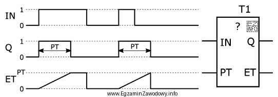 Który timer użyty w programie tylko jeden raz 
