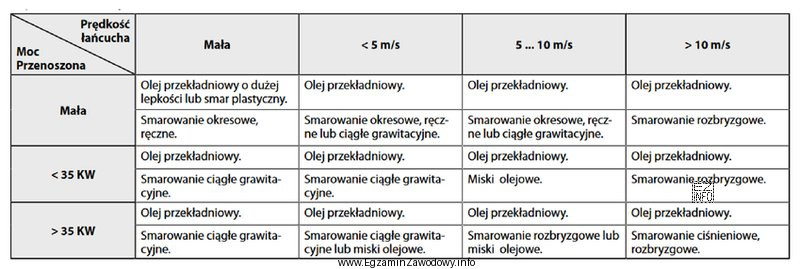 Do smarowania przekładni łańcuchowej przenoszącej moc 30 kW, 