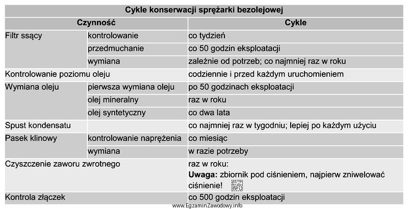 Na podstawie fragmentu instrukcji serwisowej sprężarki określ terminy 