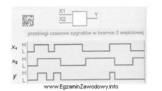 Na załączonym rysunku przedstawiono przebiegi czasowe bramki