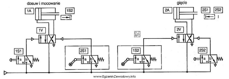 W układzie sterowania procesem gięcia, symbolem 1S1 oznaczono 