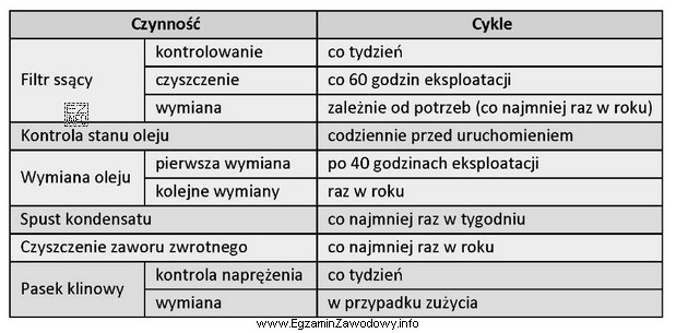 Określ, na podstawie wytycznych zamieszczonych w tabeli, jakie czynnoś