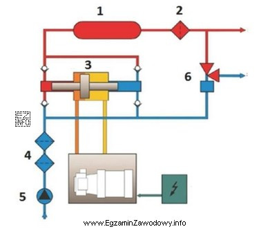 Na rysunku przedstawiono fragment instalacji zasilania cieczą hydrauliczną układu 