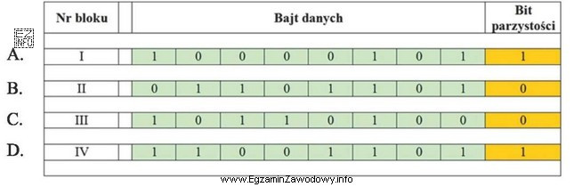 W tabeli zamieszono wyniki monitorowania sygnału transmisyjnego w ukł