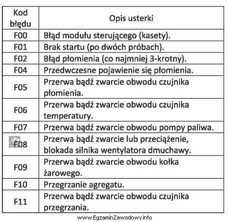 Na podstawie fragmentu instrukcji serwisowej agregatu grzewczego, określ, któ