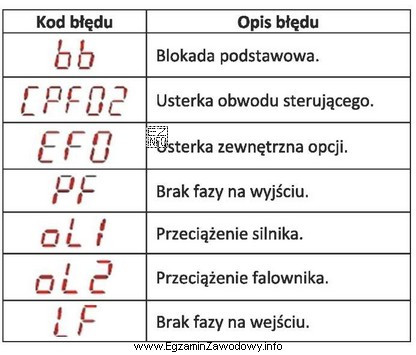 Na wyświetlaczu falownika podłączonego do silnika pojawił się 