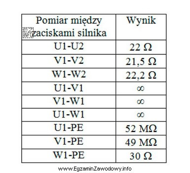 Podczas przeglądu silnika trójfazowego frezarki numerycznej wykonano pomiary 