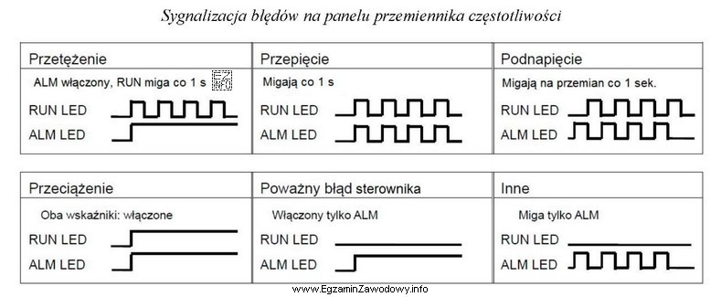 Na panelu przemiennika częstotliwości migają na przemian z 