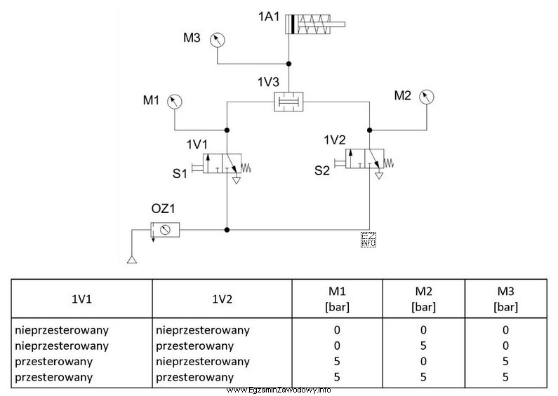 W celu zdiagnozowania usterki w układzie pneumatycznym, przedstawionym na 