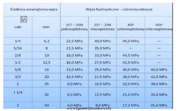 Na podstawie przedstawionego fragmentu katalogu wężów hydraulicznych w napę