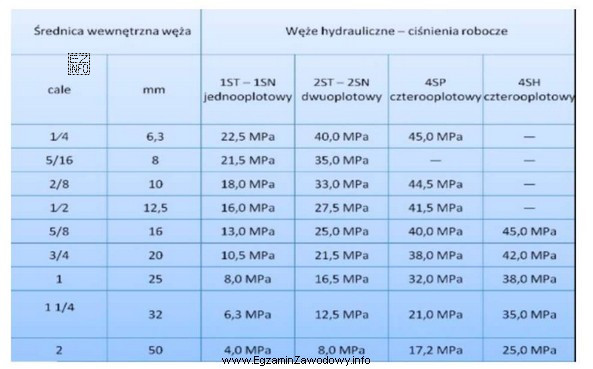 Na podstawie przedstawionego fragmentu katalogu wężów hydraulicznych 