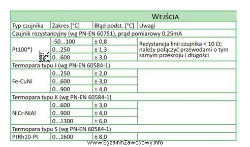 Na podstawie przedstawionego fragmentu katalogu regulatora określ, który 