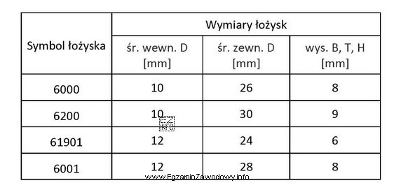 Na podstawie wymiarów łożysk podanych w tabeli dobierz ł
