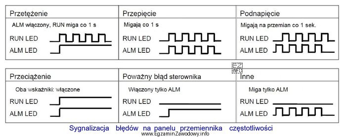 Na panelu przemiennika częstotliwości migają na przemian z 