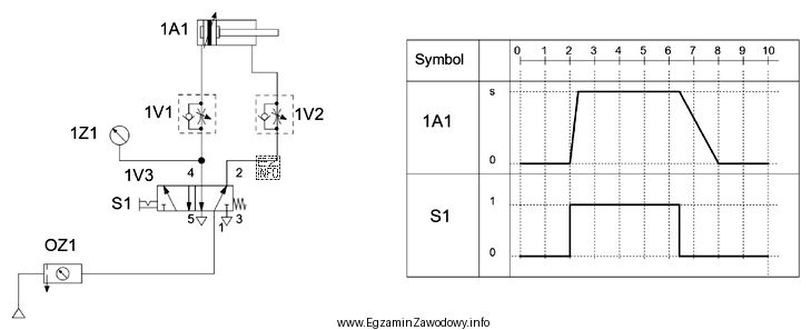 W czasie uruchamiania układu pneumatycznego stwierdzono niezgodność jego dział