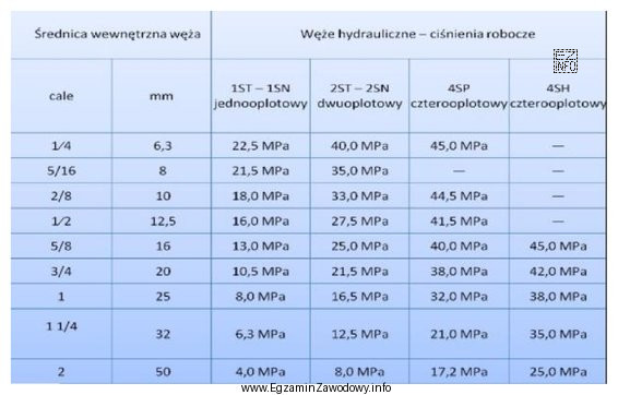 Na podstawie fragmentu katalogu wężów hydraulicznych w napędzie 
