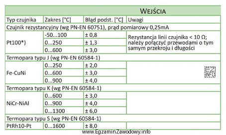 Na podstawie fragmentu katalogu regulatora określ, który typ 