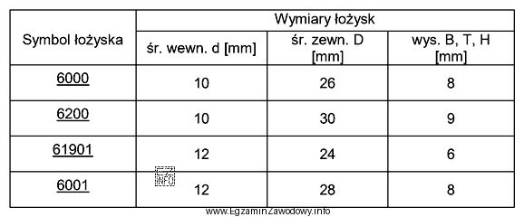Na podstawie wymiarów łożysk podanych w tabeli dobierz ł