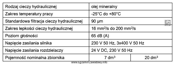Dane techniczne zamieszczone w tabeli dotyczą