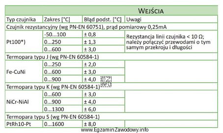 Na podstawie fragmentu katalogu regulatora określ, który typ 
