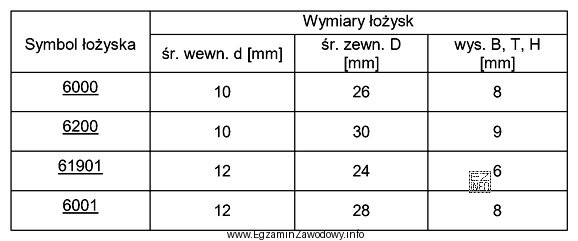 Na podstawie wymiarów łożysk podanych w tabeli dobierz ł