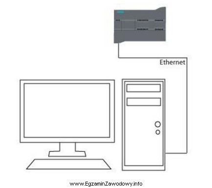 Interfejs sieciowy, symbolicznie przedstawionego na rysunku komputera, z zainstalowanym oprogramowaniem 