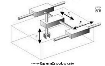 Który typ kinematyki ma robot o kierunkach przemieszczenia elementó
