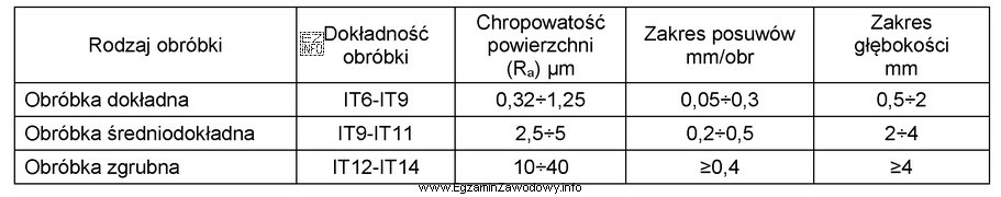 Na podstawie przedstawionych danych katalogowych narzędzia skrawającego wskaż 