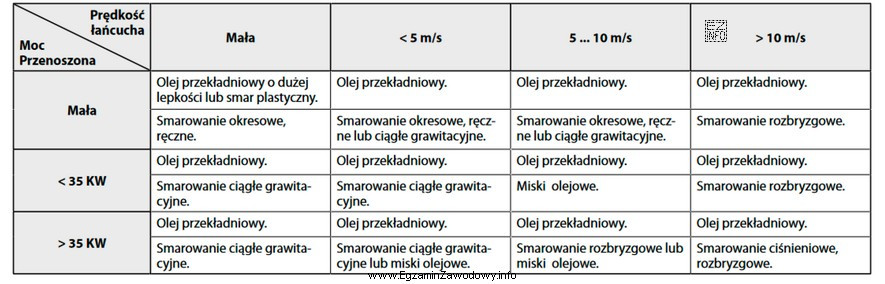 Do smarowania przekładni łańcuchowej przenoszącej moc 30 kW, 